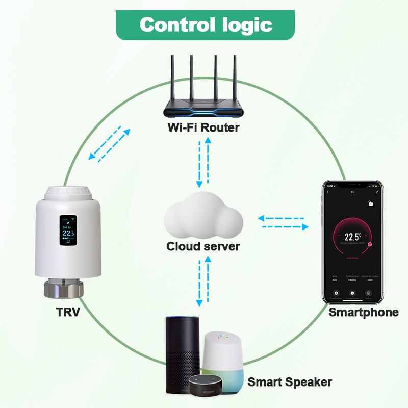 Tuya TRV Wifi Thermostat intel - Smart Trv Thermostat Tuya avis et prix
