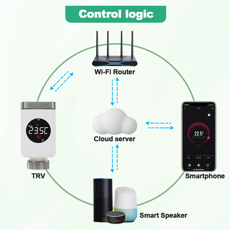 Actionneur de vanne de radiate - Smart Trv Thermostat Tuya avis et prix