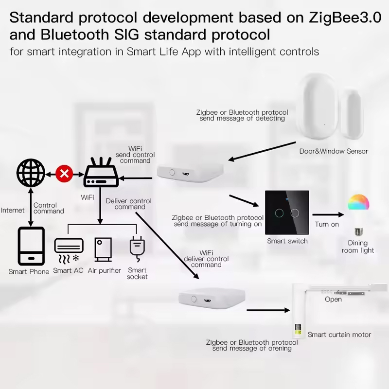 MOES Tuya ZigBee3.0 Hub intell - Zigbee Gateway Hub Tuya avis et prix