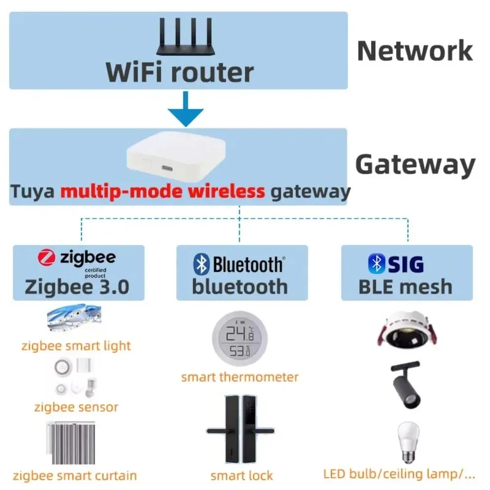 Passerelle Tuya Zigbee 3.0, Hu - Zigbee Gateway Hub Tuya avis et prix