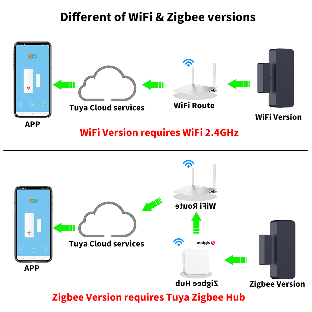 Tuya Zigbee 3.0 WiFi capteur d - Zigbee Door Window Sensor avis et prix